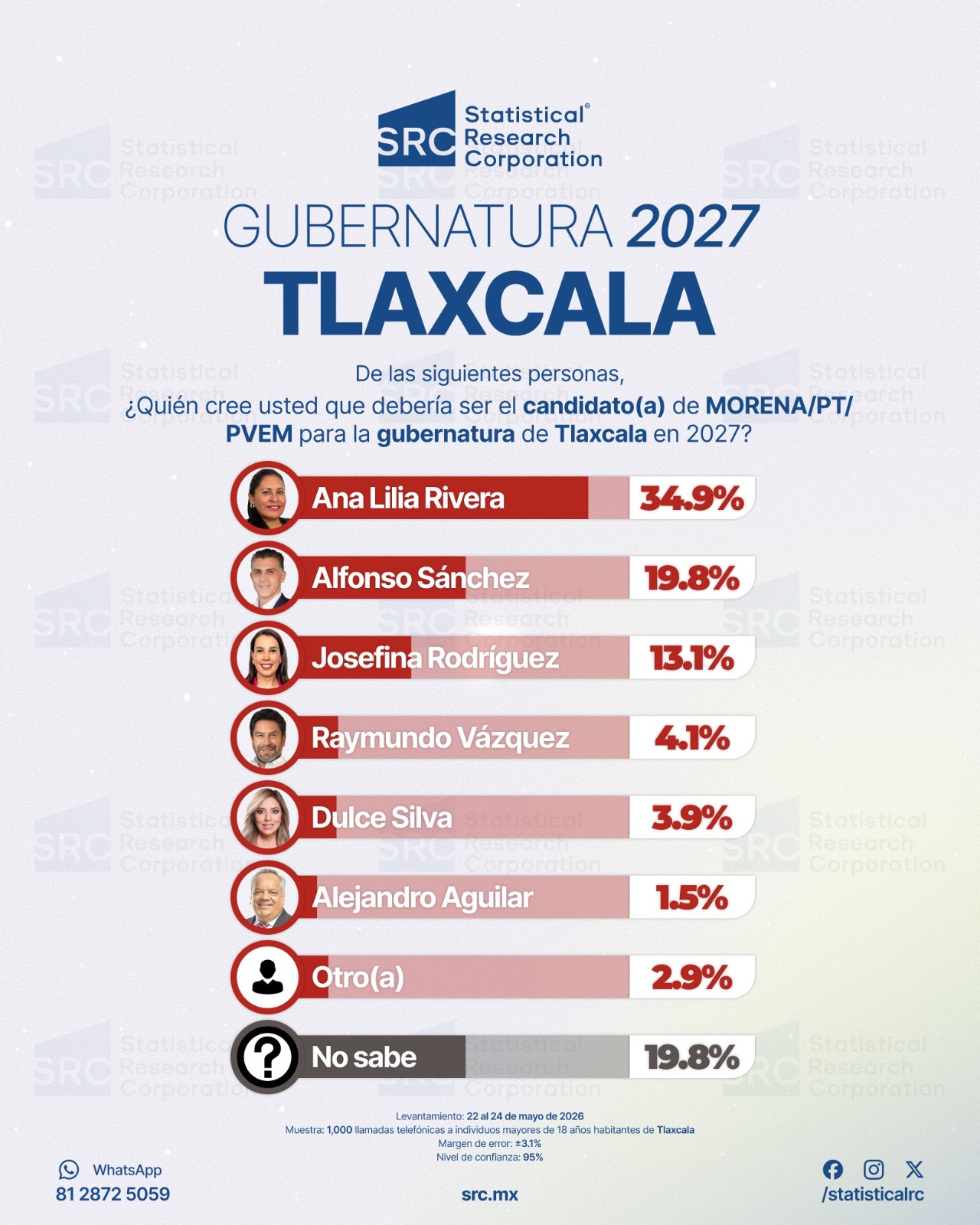Ana Lilia Rivera encabeza con amplia ventaja preferencias rumbo a la gubernatura de Tlaxcala: encuesta CRS